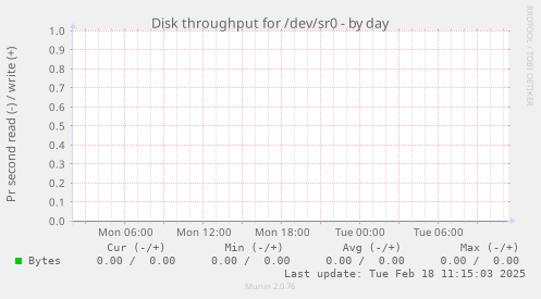 Disk throughput for /dev/sr0