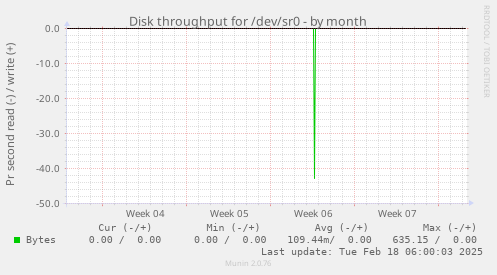 Disk throughput for /dev/sr0