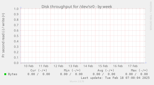 Disk throughput for /dev/sr0