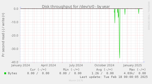 Disk throughput for /dev/sr0