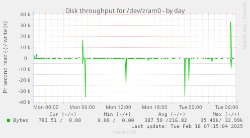 Disk throughput for /dev/zram0