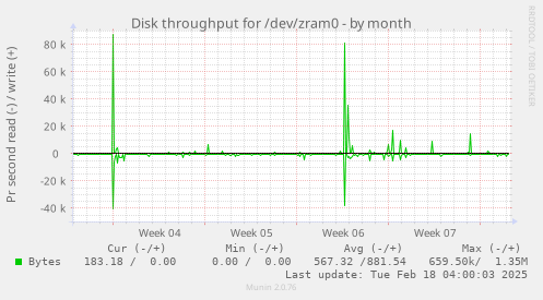 Disk throughput for /dev/zram0