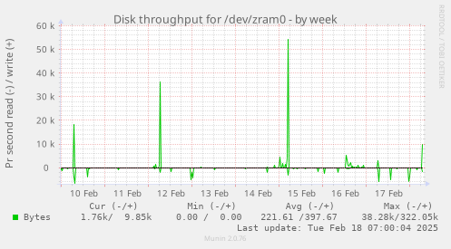 Disk throughput for /dev/zram0