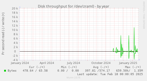 Disk throughput for /dev/zram0