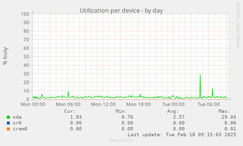 Utilization per device