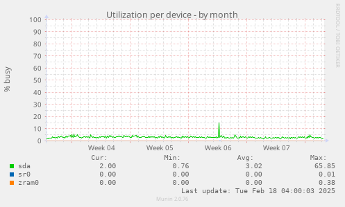 Utilization per device