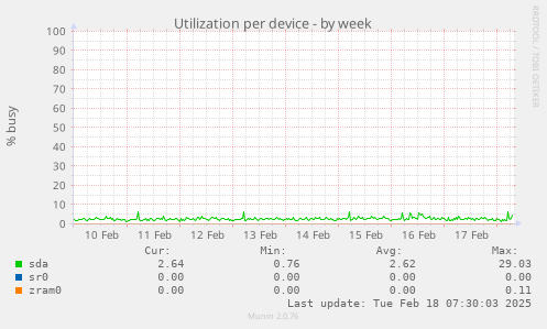 Utilization per device