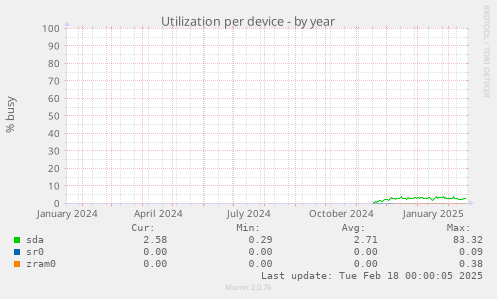 Utilization per device