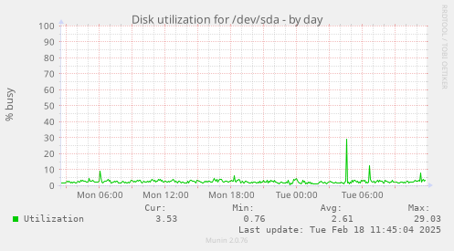 Disk utilization for /dev/sda