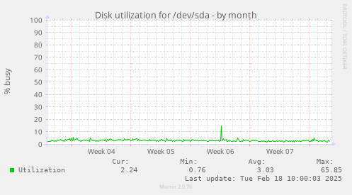 Disk utilization for /dev/sda