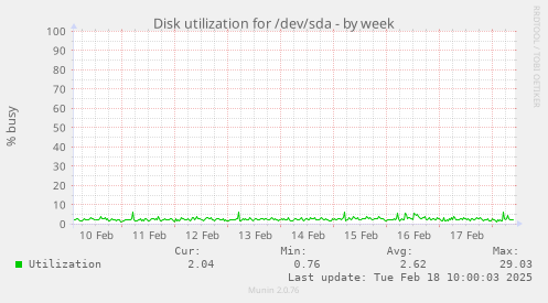 Disk utilization for /dev/sda