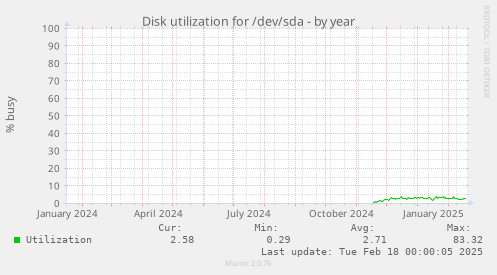 Disk utilization for /dev/sda