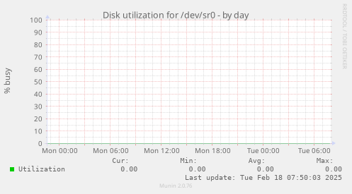 Disk utilization for /dev/sr0