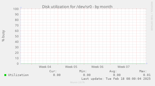 Disk utilization for /dev/sr0