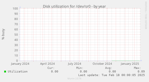 Disk utilization for /dev/sr0