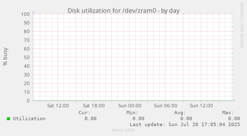 Disk utilization for /dev/zram0