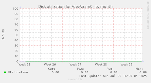 Disk utilization for /dev/zram0