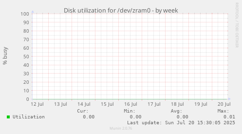 Disk utilization for /dev/zram0