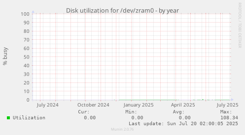 Disk utilization for /dev/zram0