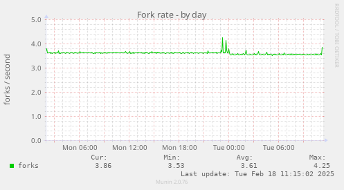 Fork rate