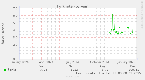 Fork rate