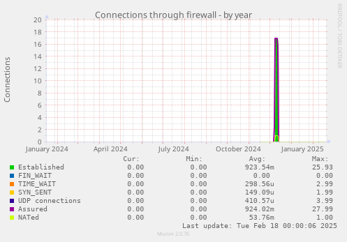 yearly graph