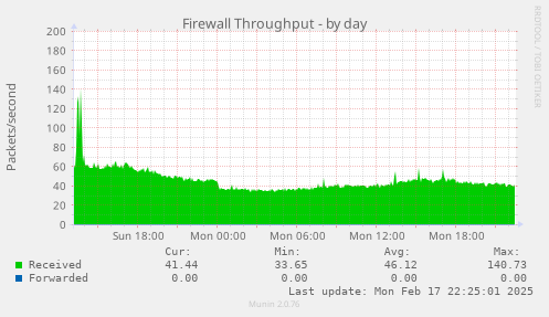 Firewall Throughput