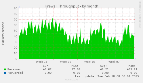 Firewall Throughput