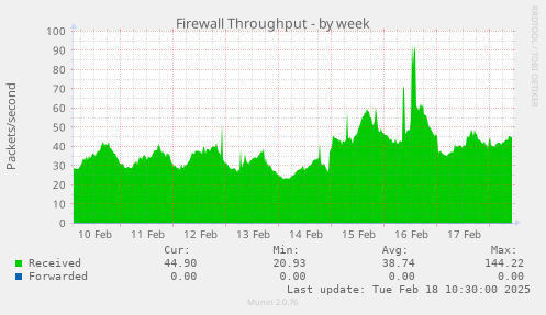 Firewall Throughput