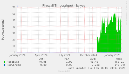 Firewall Throughput