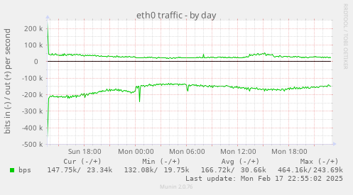 eth0 traffic