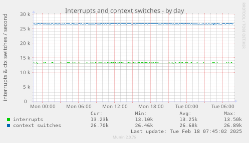 Interrupts and context switches