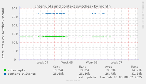 Interrupts and context switches