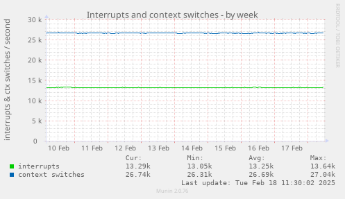 Interrupts and context switches