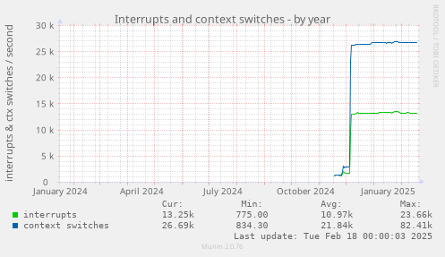 Interrupts and context switches