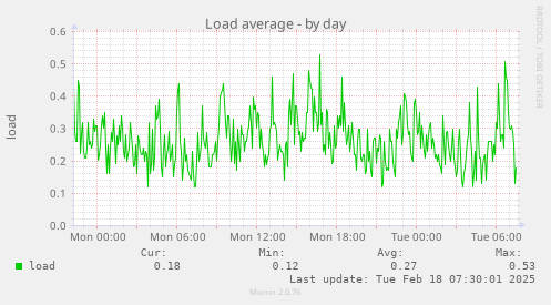 Load average