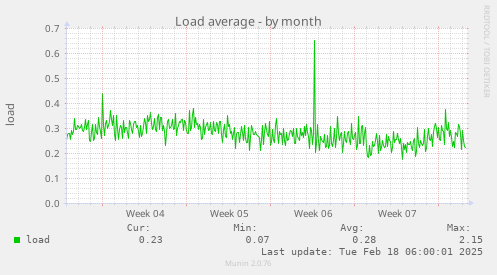 Load average