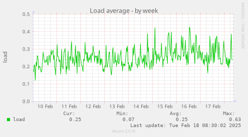 Load average