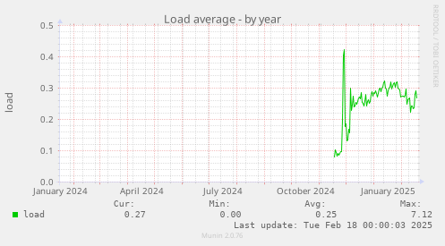 Load average