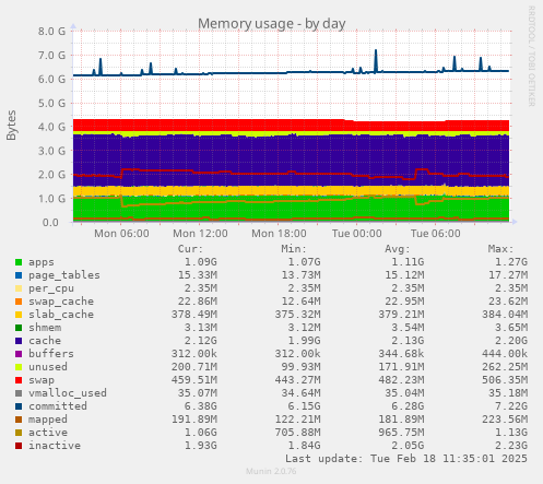 Memory usage