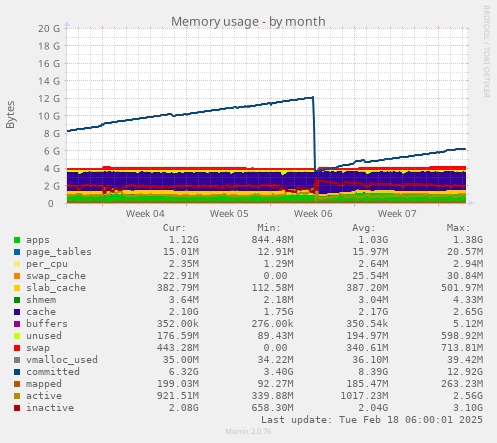 Memory usage