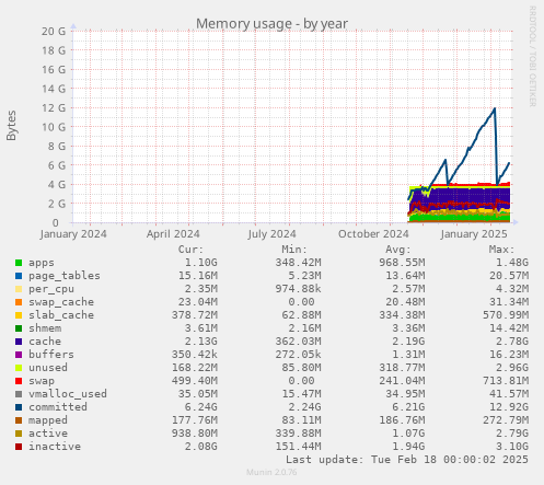 Memory usage