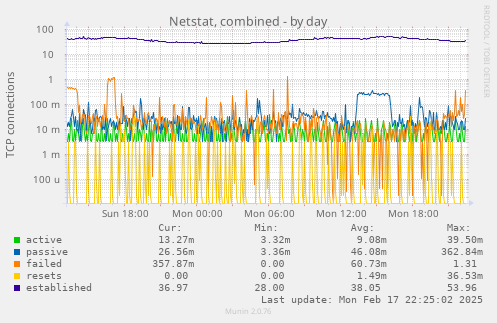 Netstat, combined