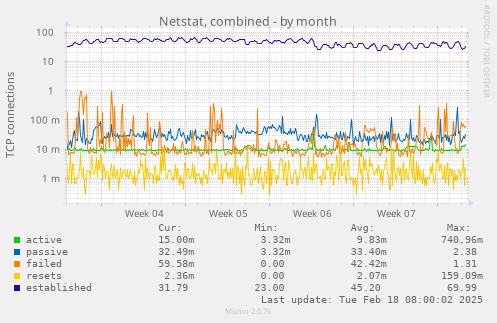 Netstat, combined