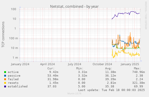 yearly graph