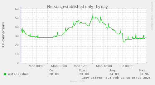 Netstat, established only