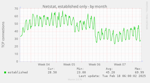 Netstat, established only