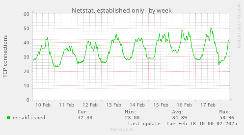 weekly graph