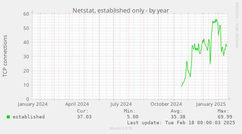 yearly graph