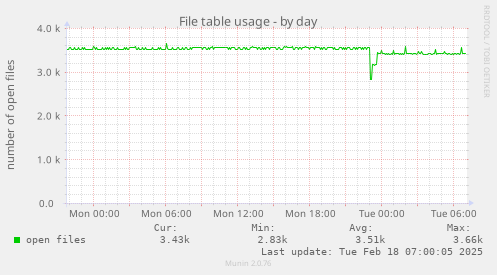 File table usage